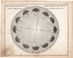 A Föld éves mozgása a Nap körül térkép 1854 (2), német, eredeti, atlasz, nyomat, csillagászat bolygó