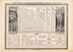 A Föld folyói térkép 1861, olasz, eredeti, atlasz, vízesés, magasság, hossz, Európa, világ, folyó