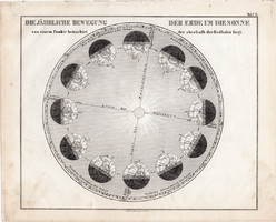 A Föld éves mozgása a Nap körül térkép 1854, német, eredeti, atlasz, nyomat, csillagászat, bolygó